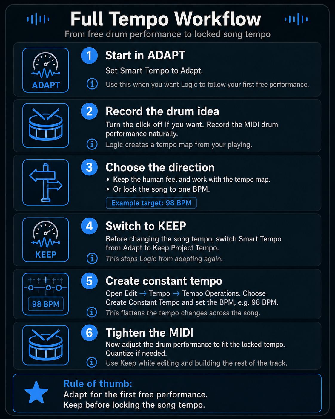 Smart Tempo workflow graphic showing Adapt, Keep and constant-tempo steps.